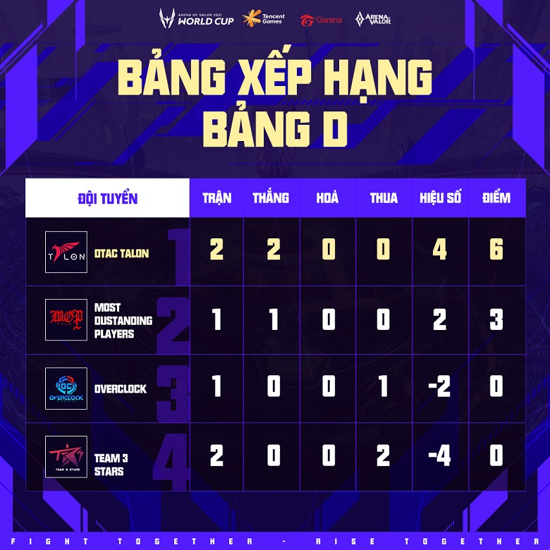 Bảng xếp hạng Liên quân Mobile AWC 2021 mới nhất - Ảnh 4