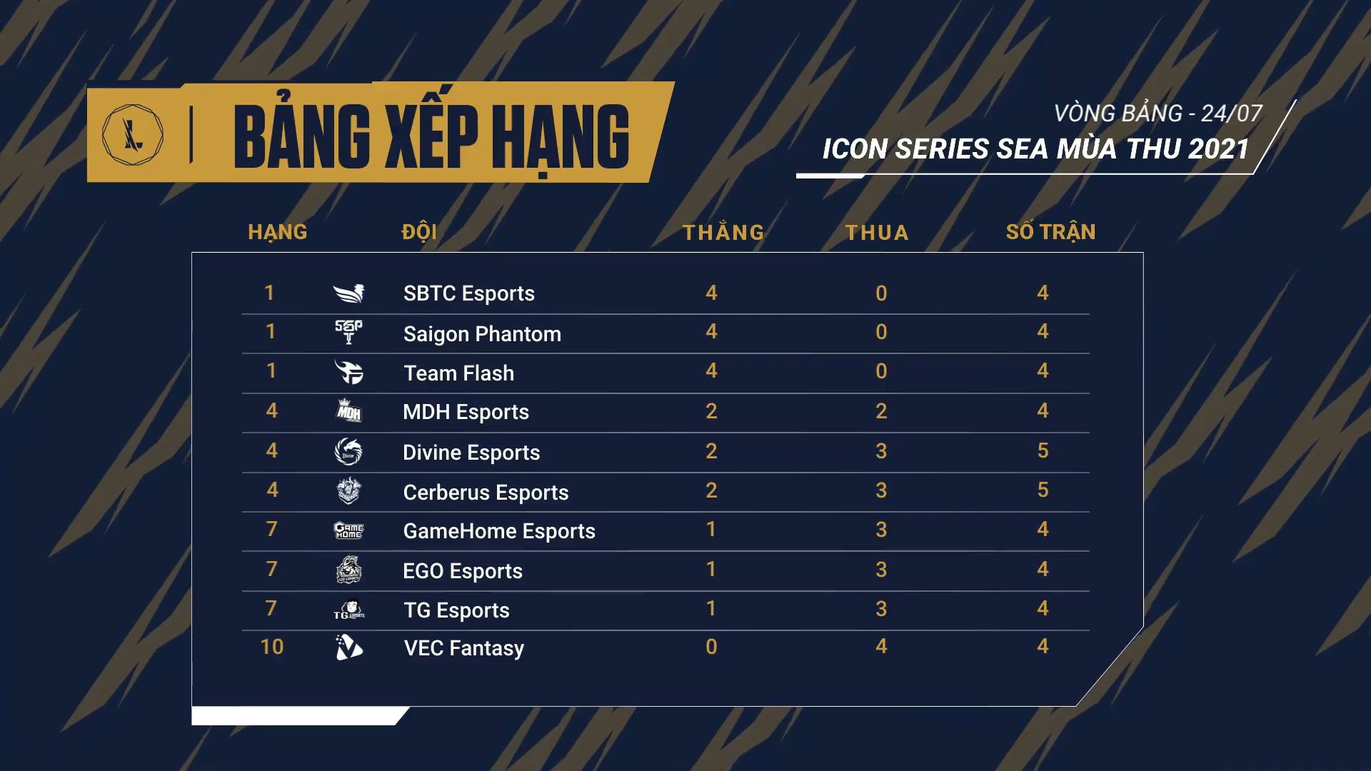 Kết quả Icon Series SEA mùa Thu 2021 ngày 3 tuần 2: SGP thắng trận thứ 4 liên tiếp - Ảnh 2