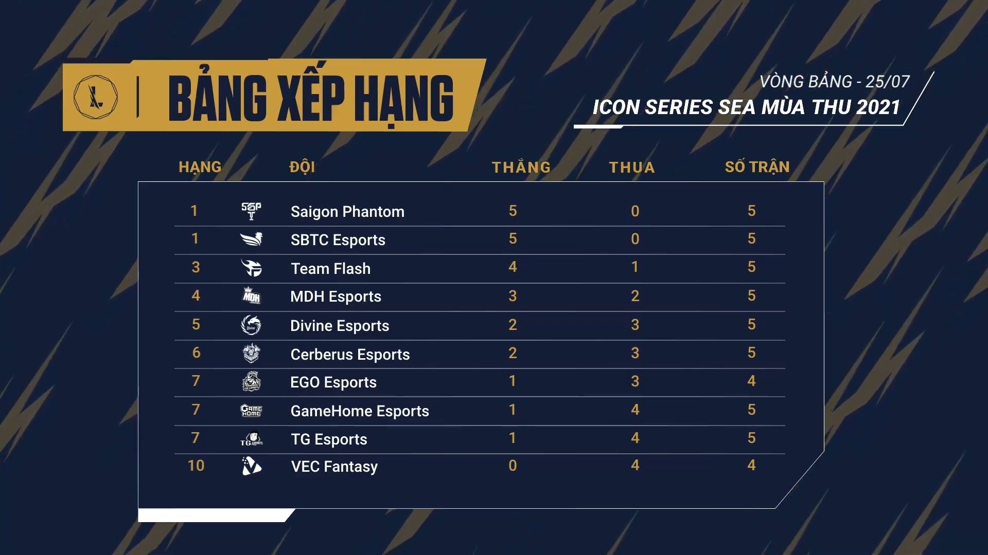 Kết quả Icon Series SEA mùa Thu 2021 ngày 4 tuần 2: SBTC Esports ngược dòng hạ Team Flash - Ảnh 1