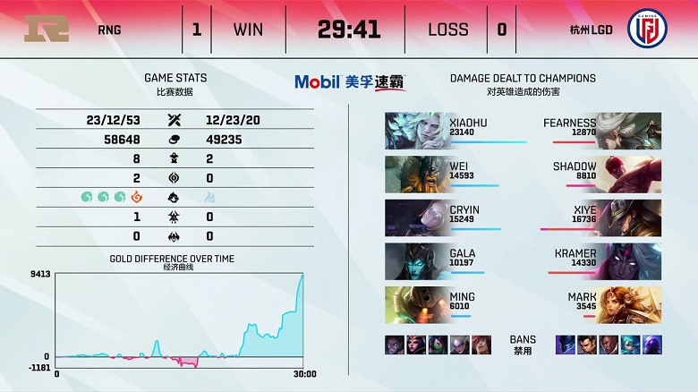 LPL mùa Hè 2021: Đánh bại LGD, RNG níu giữ hi vọng vào play-off - Ảnh 1