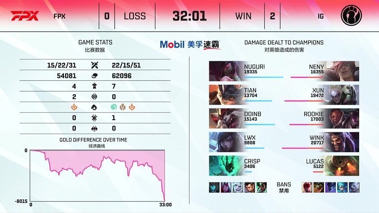 LPL mùa Hè 2021: Draven xuất hiện, IG huỷ diệt FPX - Ảnh 2