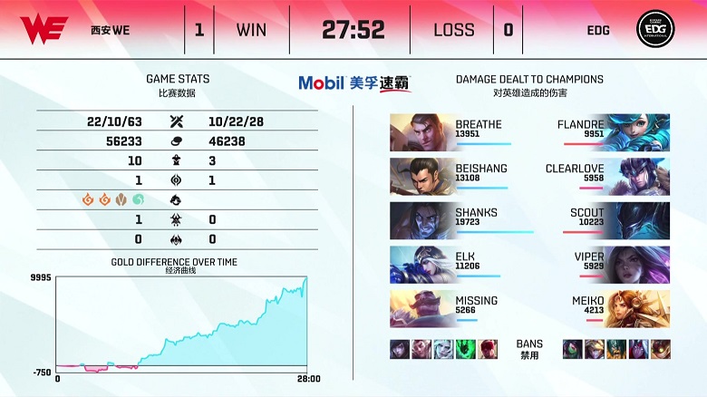 LPL mùa Hè 2021: EDG nhận thất bại trước WE trong ngày trở lại của Clearlove - Ảnh 1