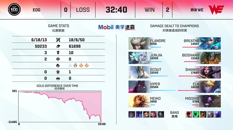 LPL mùa Hè 2021: EDG nhận thất bại trước WE trong ngày trở lại của Clearlove - Ảnh 2