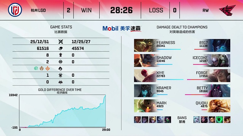 LPL mùa Hè 2021: fearness cùng xiye toả sáng, LGD huỷ diệt RW - Ảnh 2