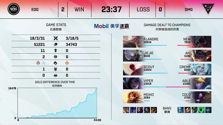 LPL mùa Hè 2021: Huỷ diệt OMG, EDG giữ vững ngôi vị đầu bảng - Ảnh 2