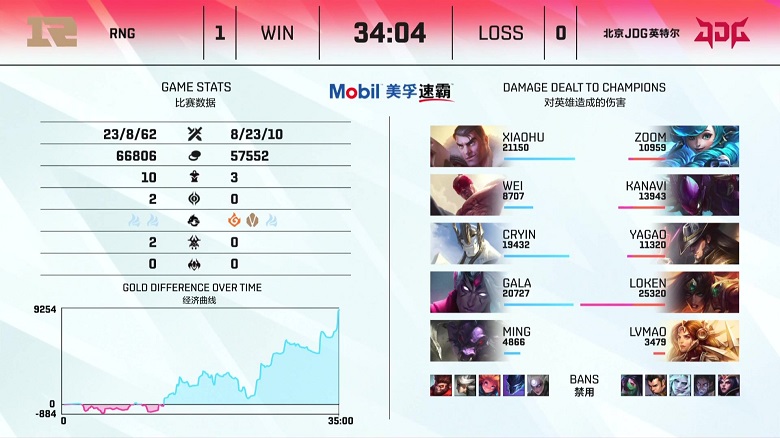 LPL mùa Hè 2021: RNG kéo dài chuỗi thắng 6 - Ảnh 1