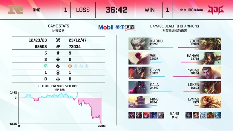 LPL mùa Hè 2021: RNG kéo dài chuỗi thắng 6 - Ảnh 2
