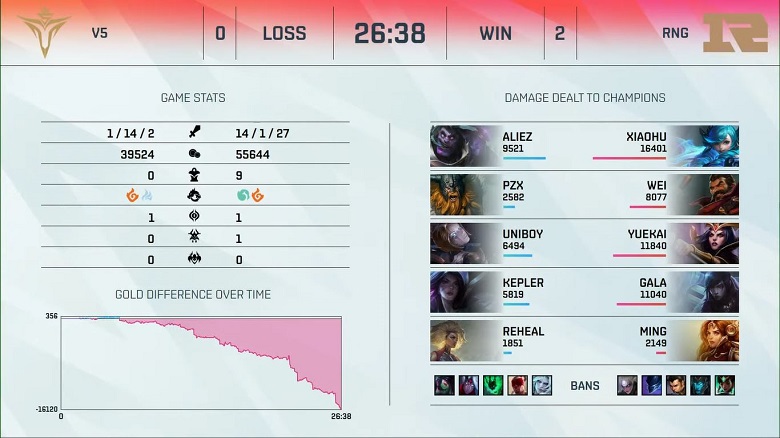 LPL mùa Hè 2021: RNG thắng dễ V5 - Ảnh 2