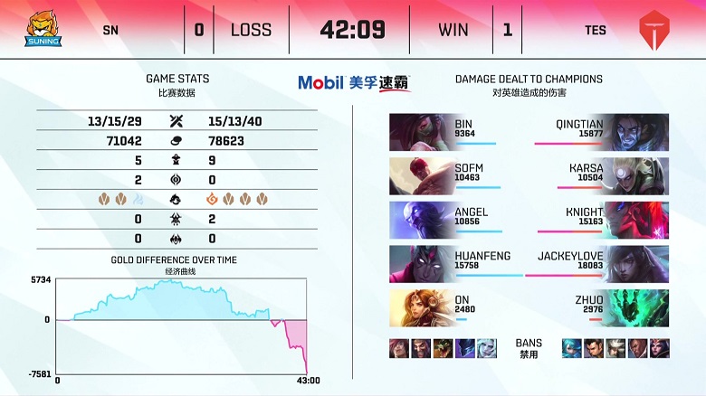 LPL mùa Hè 2021: SofM toả sáng với Kha'zik và Trundle, SN ngược dòng hạ TES - Ảnh 1