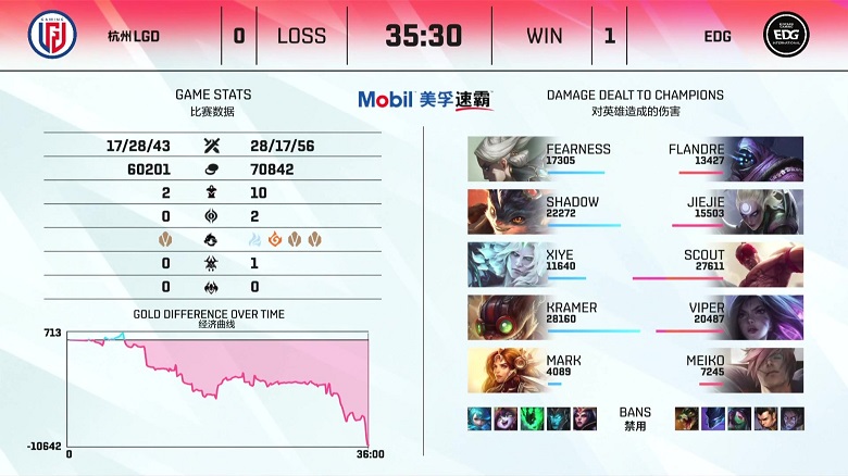 LPL mùa Hè 2021: Thắng dễ LGD, EDG chắc suất vào play-off - Ảnh 1