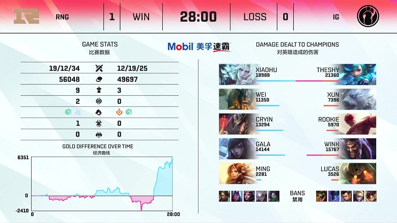 LPL mùa Hè 2021: The Shy thi đấu mờ nhạt, IG nhận thất bại trước RNG - Ảnh 1