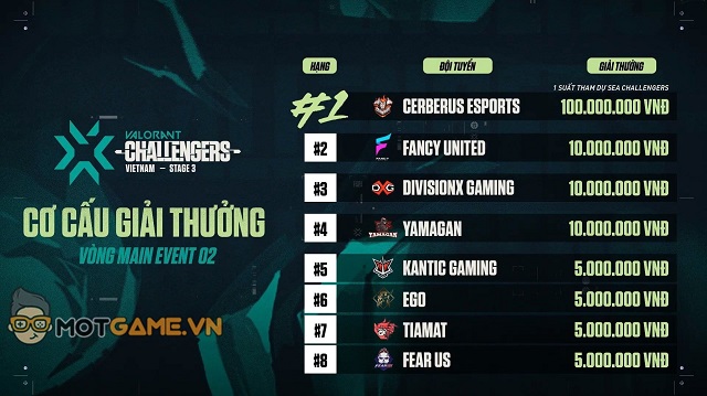 Tân vương VCT Vietnam Stage 3 Challengers 2 - CERBERUS: "Mục tiêu của team là vô địch ĐNÁ"