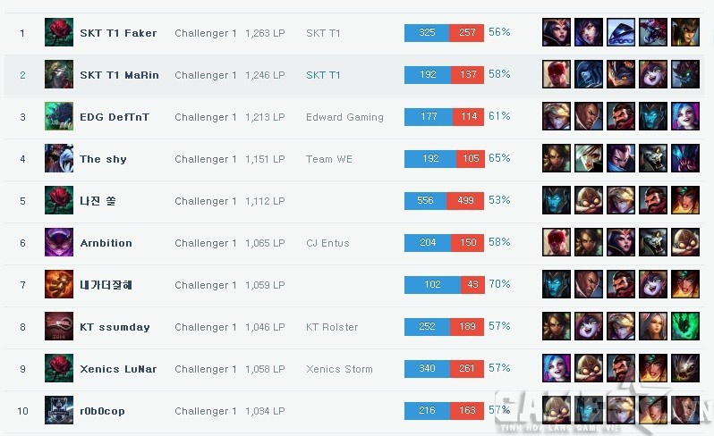 bảng xếp hạng rank lol bắc mỹ-7
