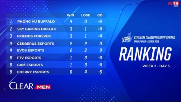bxh vcs mùa hè 2018-2