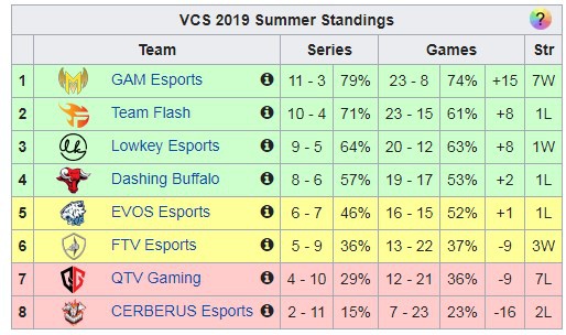 bxh vcs mùa hè 2018-4