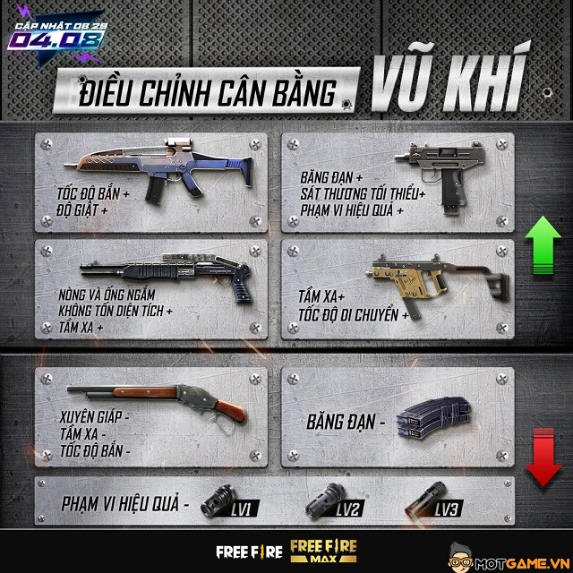 Cộng đồng Free Fire "tá hỏa" khi M1887 lại tiếp tục bị giảm sức mạnh ở OB29!