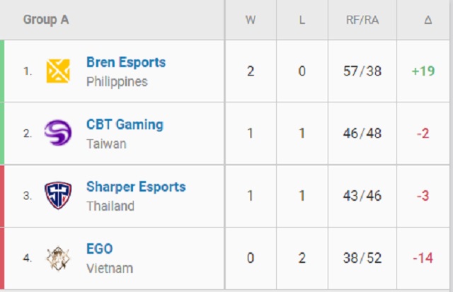 VCT SEA Stage 3 Challengers Playoffs ngày 14/8: CES nhất bảng nhờ hiệu số, EGO bị loại sớm