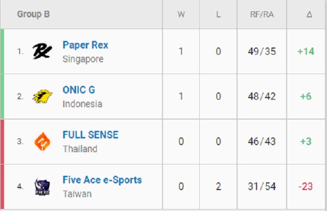 VCT SEA Stage 3 Challengers Playoffs ngày 14/8: CES nhất bảng nhờ hiệu số, EGO bị loại sớm